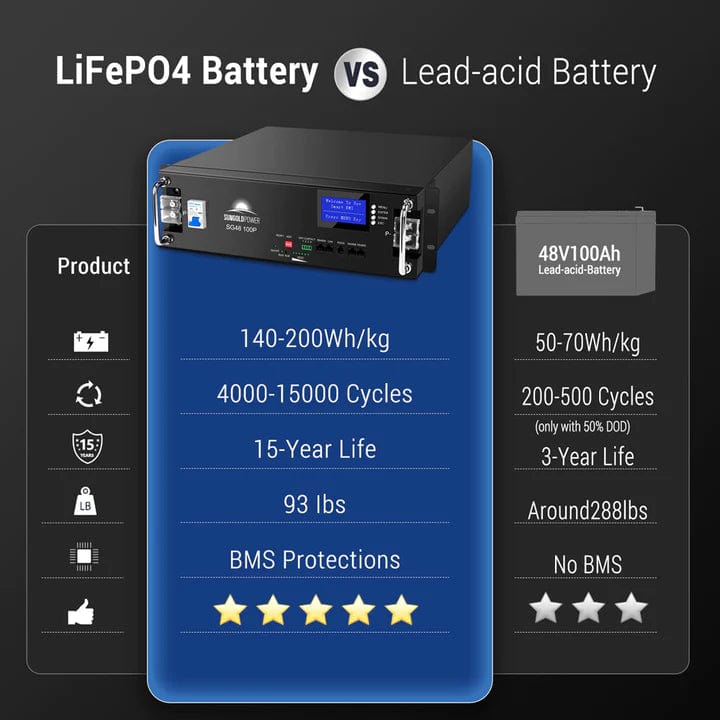 Ben&#39;s Discount Supply Solar Batteries 48V 100AH Server Rack LifePO4 Lithium Battery SG48100P - Free Shipping!
