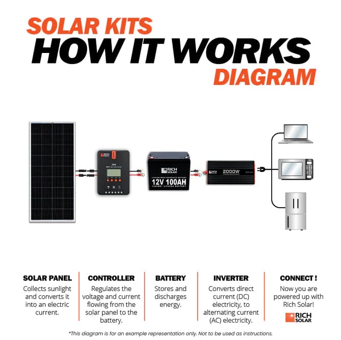Rich Solar Solar Power Kits 1600 Watt Complete Solar Kit with LiFePO4 Batteries - Free Shipping!