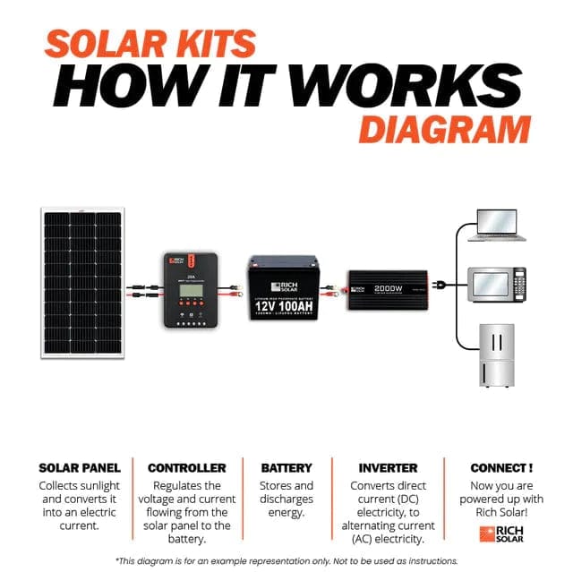 Rich Solar Solar Power Kits 400 Watt Solar Kit - Free Shipping!